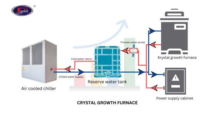 Refrigeration System for Crystal Growth Furnace